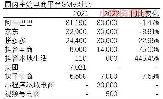 2022年中国前10电商GMV总结